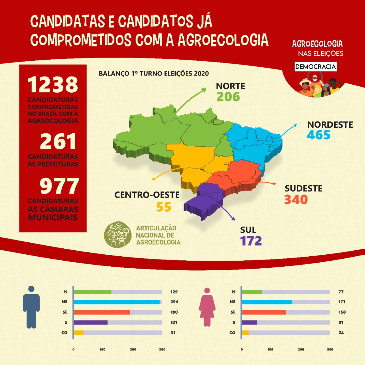 Confira aqui os candidatos e candidatas que já se comprometeram com a  campanha AGROECOLOGIA NAS ELEIÇÕES - Articulação Nacional de Agroecologia